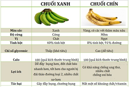 chuoi chin chua chat chong ung thu